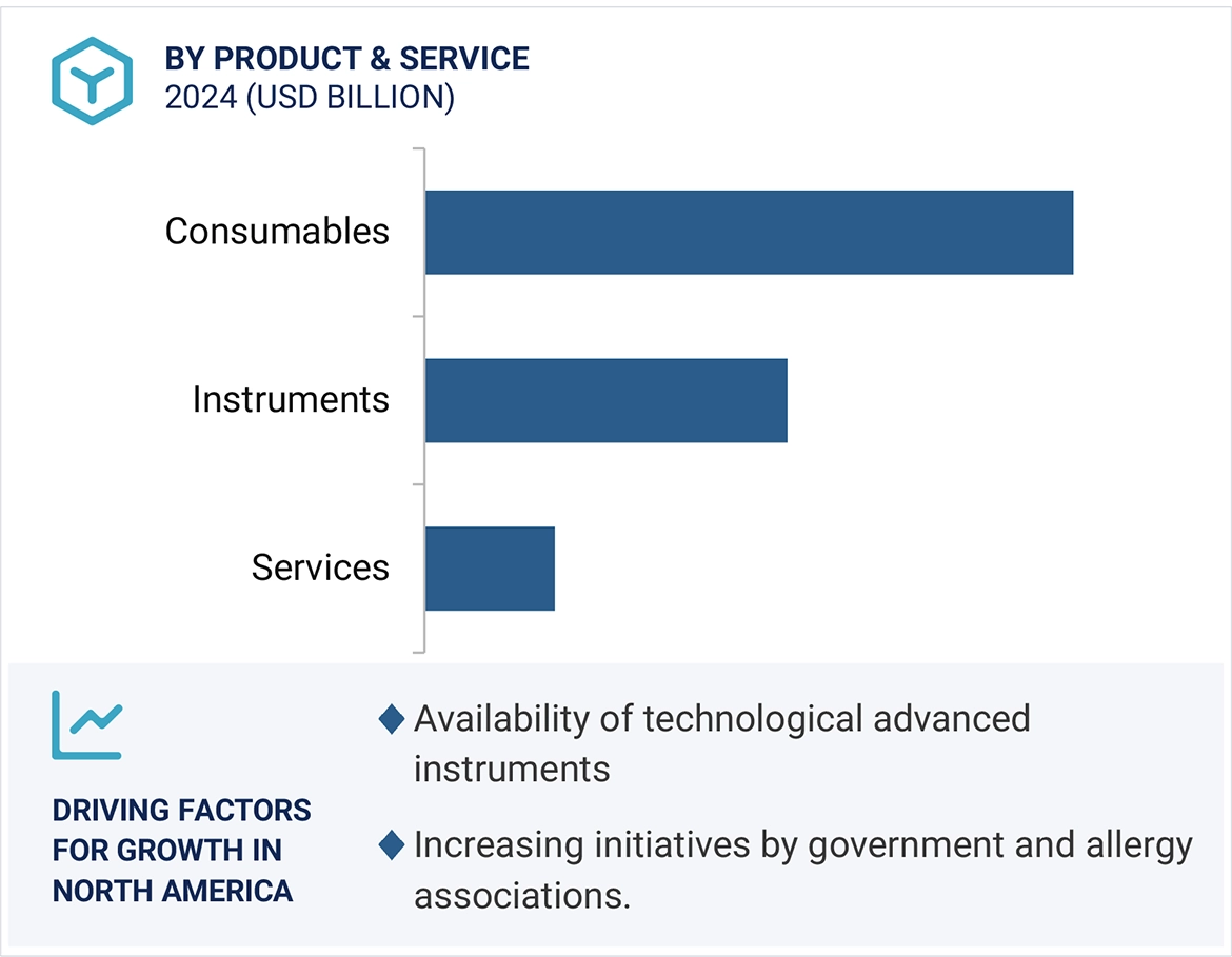Allergy Diagnostics Market Region