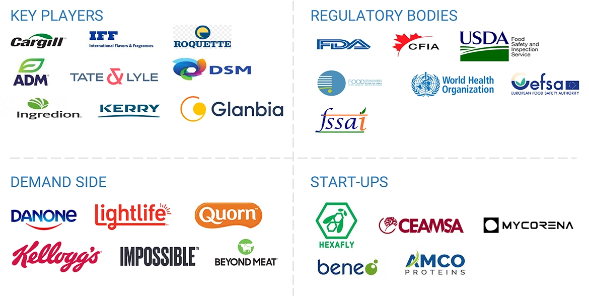 Protein Alternatives Market Ecosystem