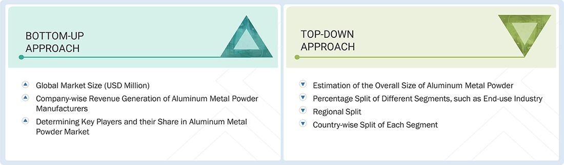 Aluminum Metal Powder Market