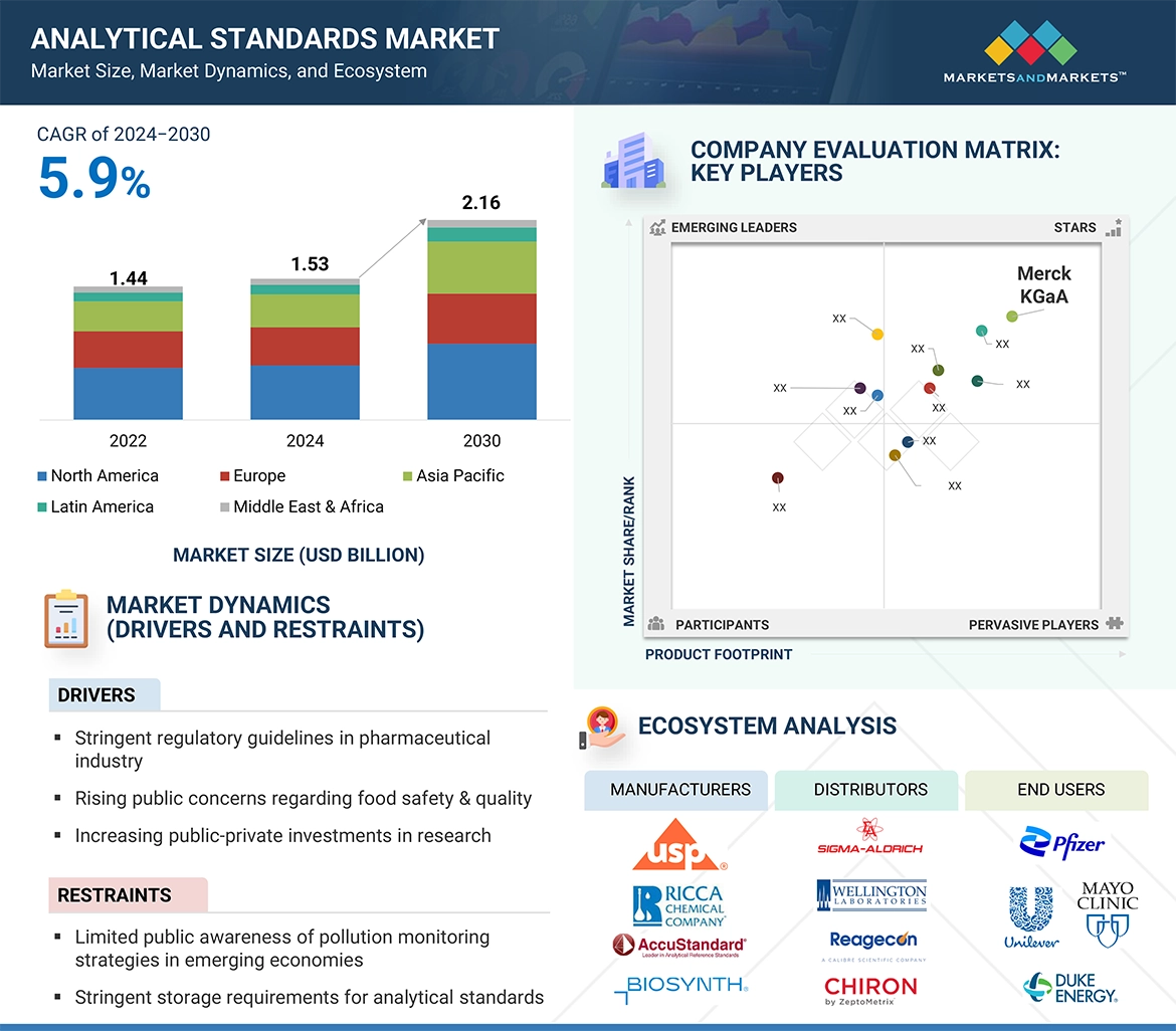 Analytical Standards Market� Global Forecast and Key Opportunities to 2030