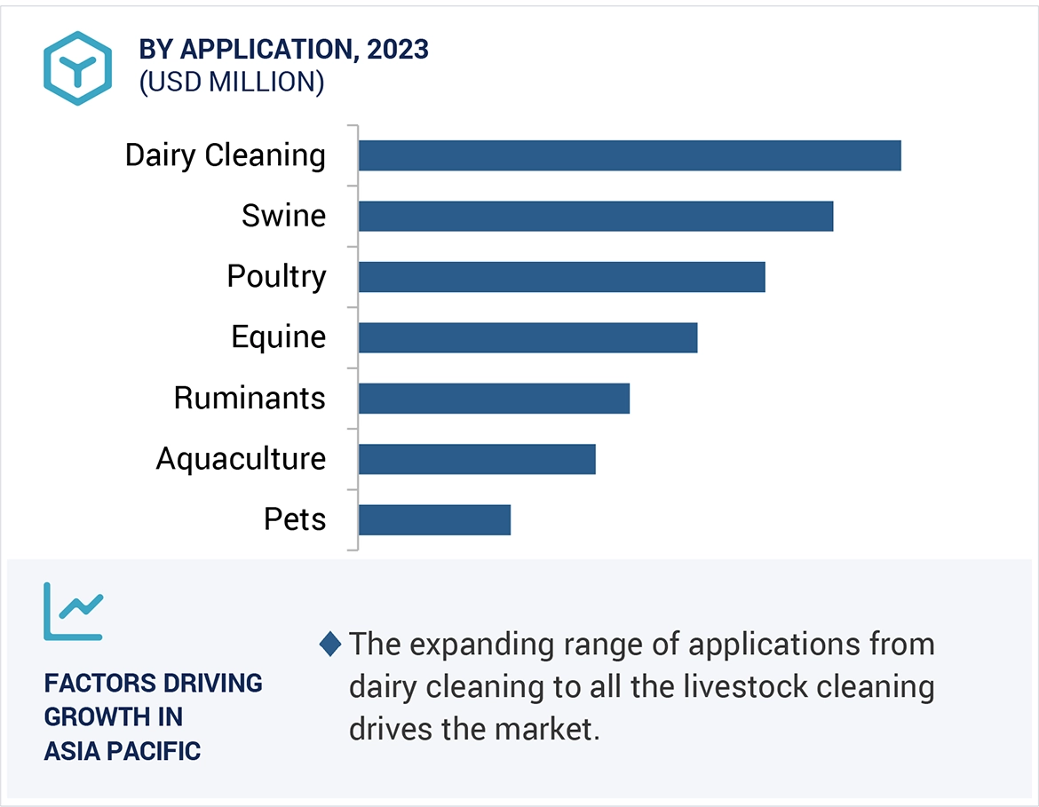 Animal Disinfectants Market by Region