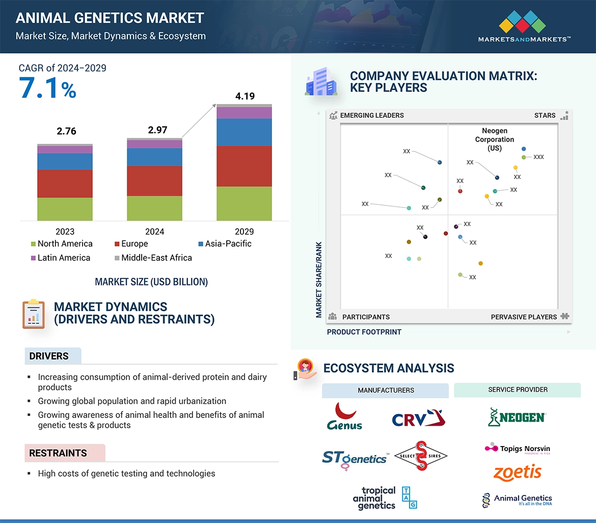 Animal Genetics Market � Global Forecast and Key Opportunities to 2029