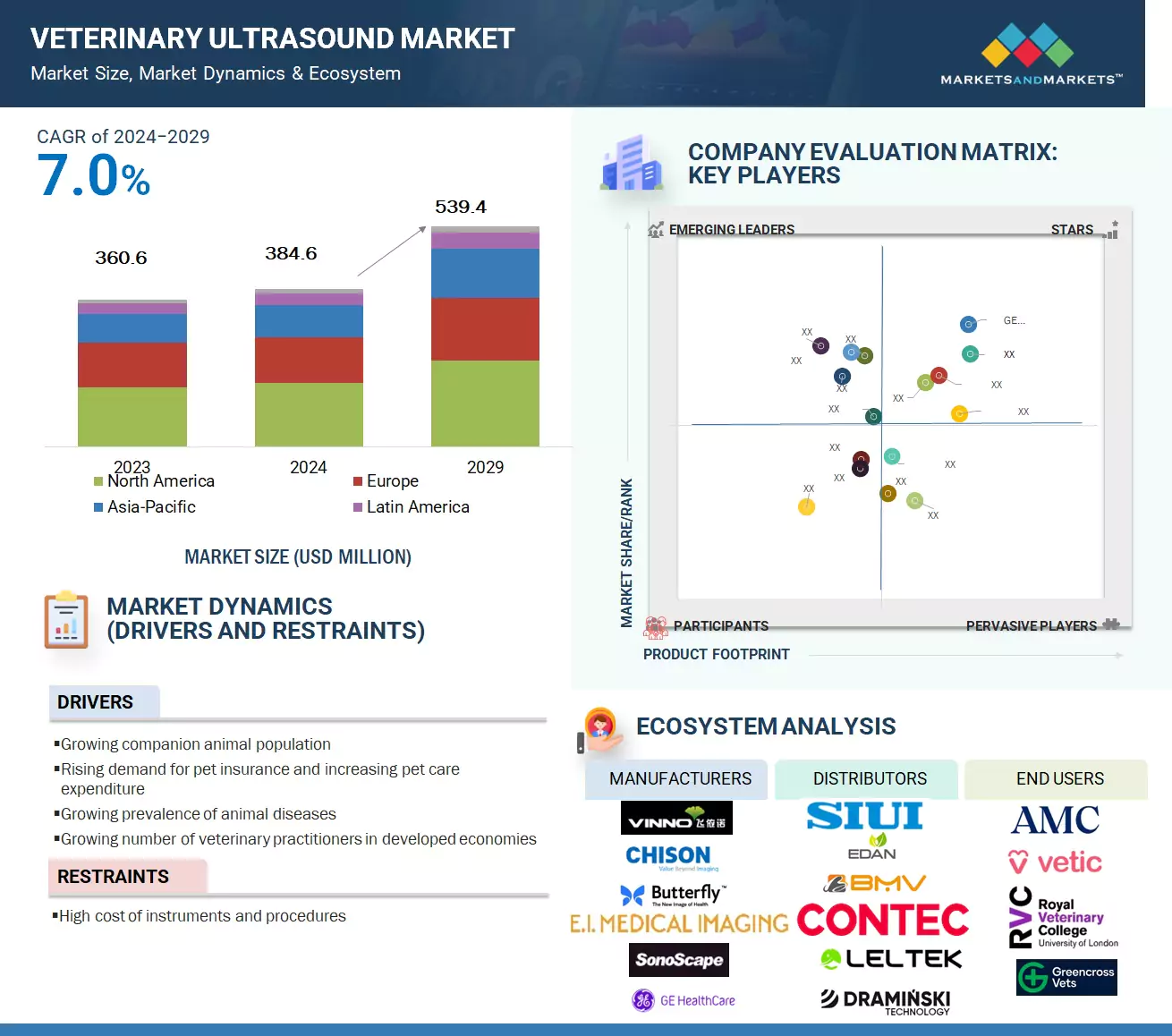 Veterinary Ultrasound Market � Global Forecast and Key Opportunities to 2029