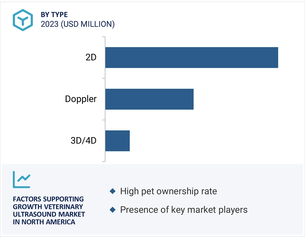 Veterinary Ultrasound Market Region