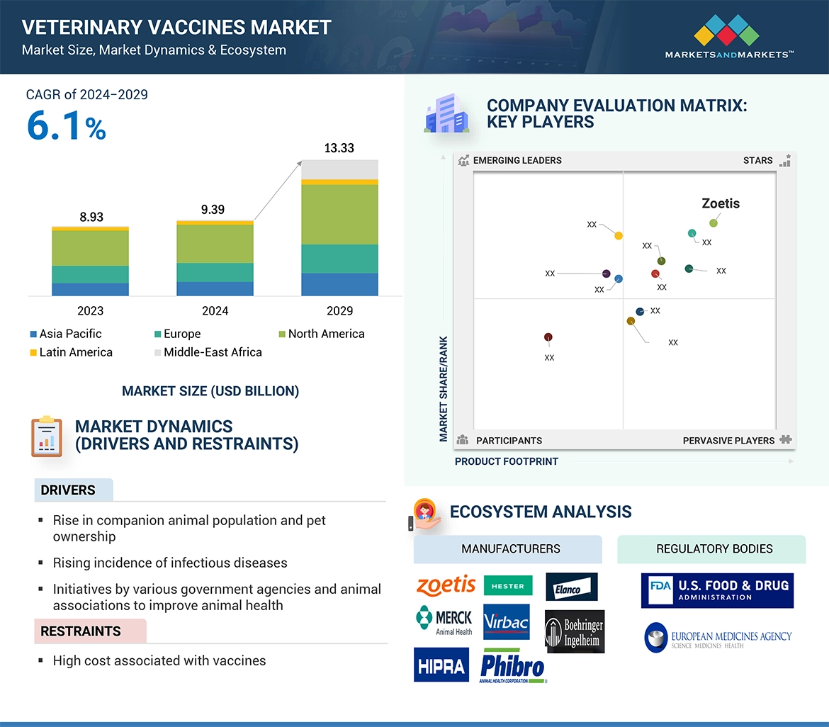 Veterinary Vaccines Market� Global Forecast and Key Opportunities to 2029