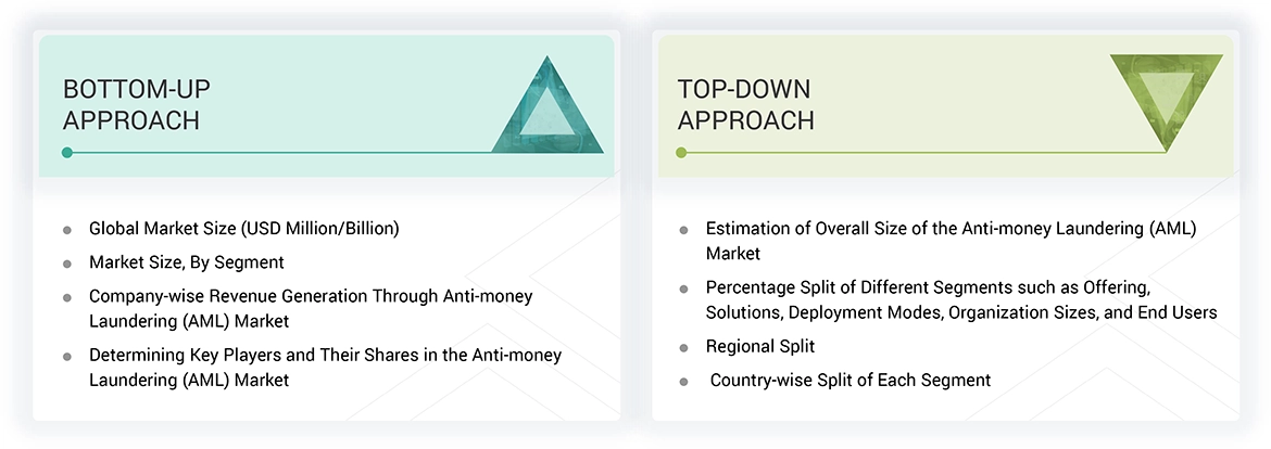 Anti-money Laundering (AML) Market Top Down and Bottom Up Approach