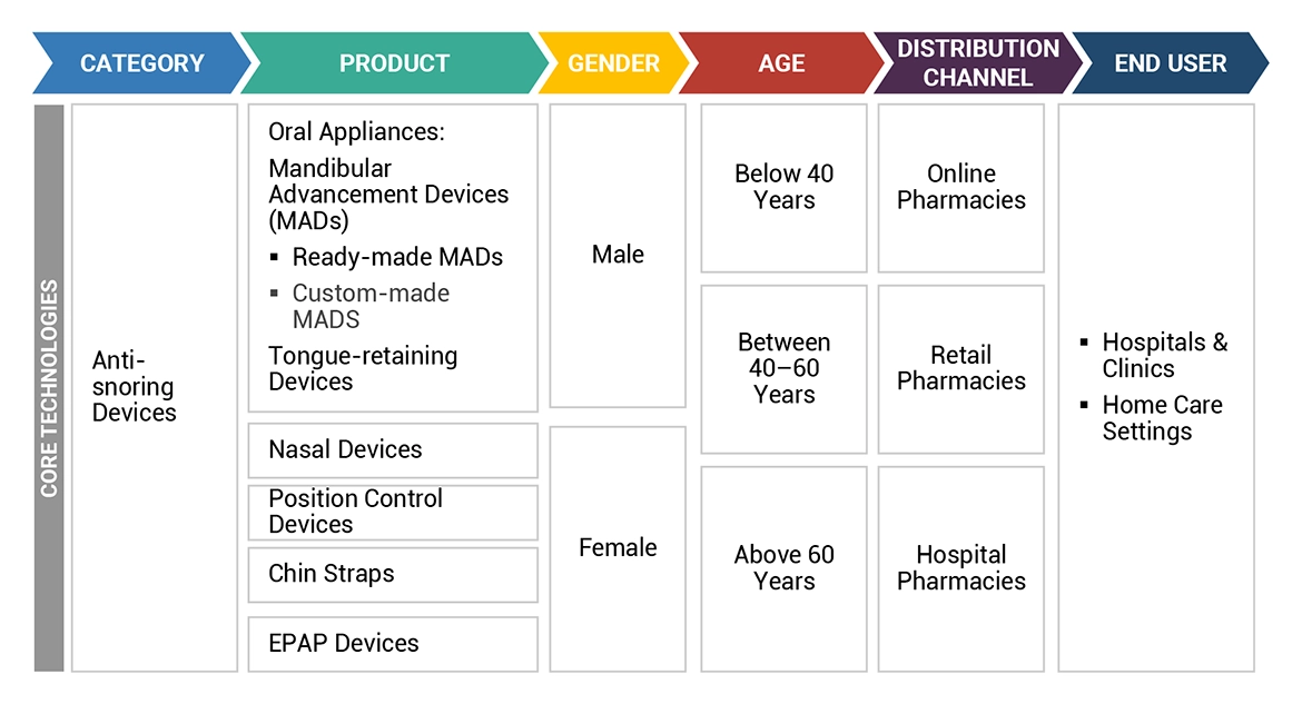 Anti-snoring Devices Market 