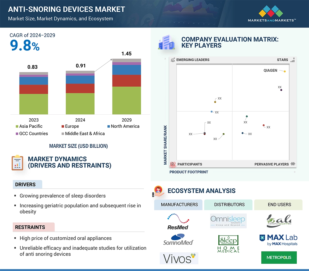 Anti-snoring Devices Market � Global Forecast and Key Opportunities to 2029