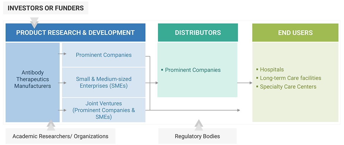 Antibody Therapeutics Market Ecosystem