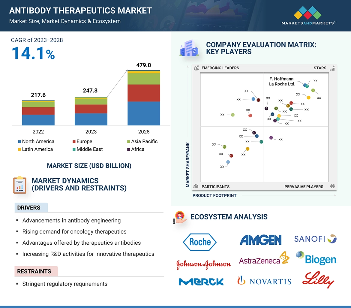 Antibody Therapeutics Market � Global Forecast and Key Opportunities to 2028