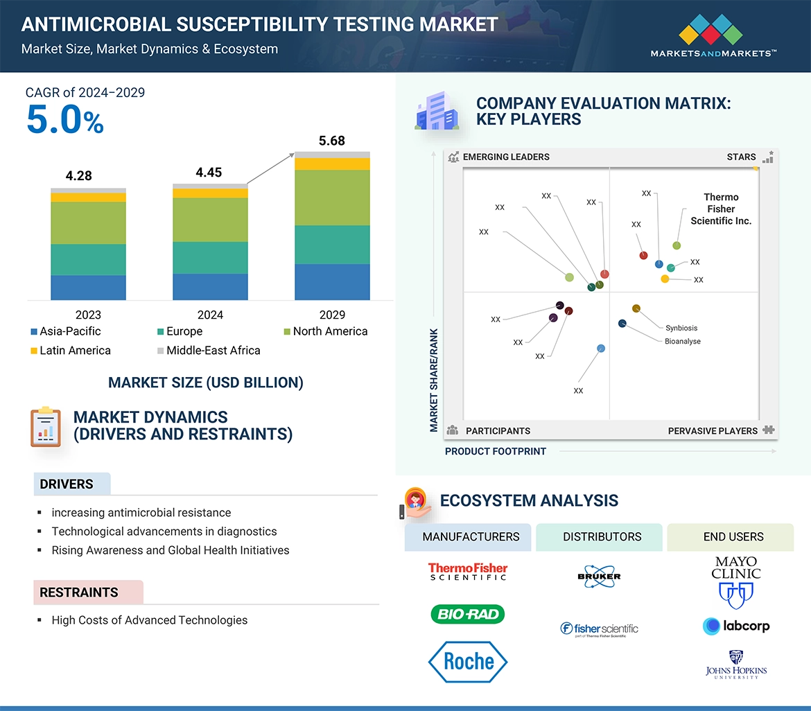 Antimicrobial Susceptibility Testing Market � Global Forecast and Key Opportunities to 2029