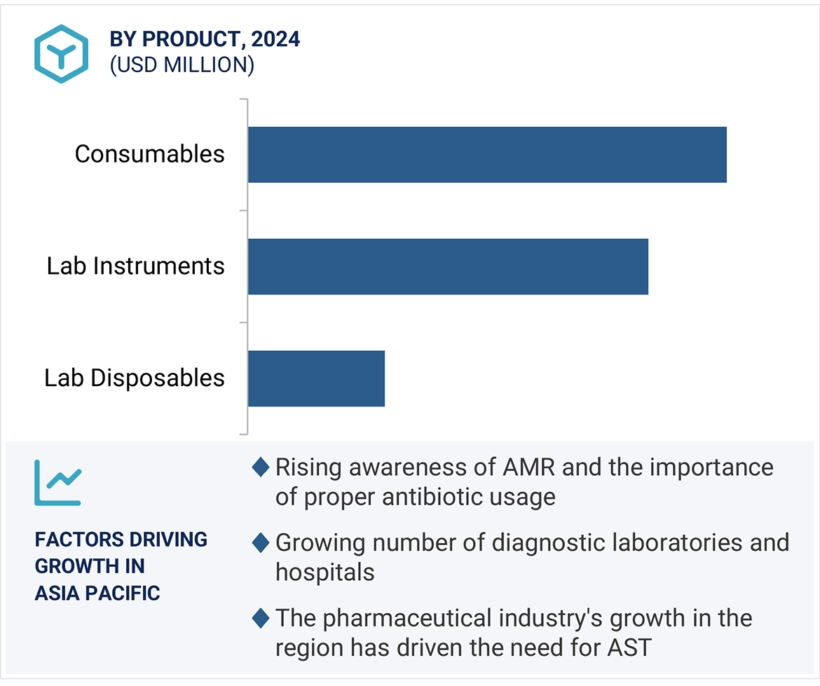 Antimicrobial Susceptibility Testing Market Region