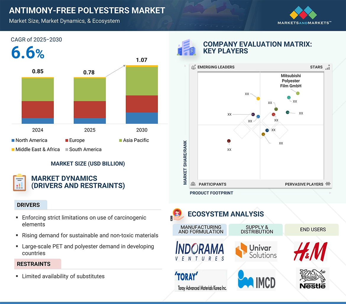 Antimony-free Polyesters Market