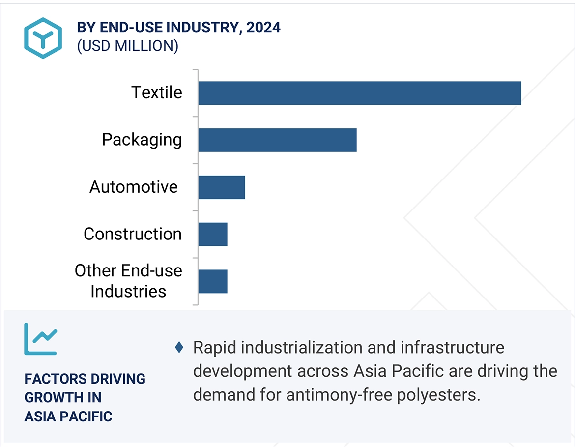 Antimony-free Polyesters Market