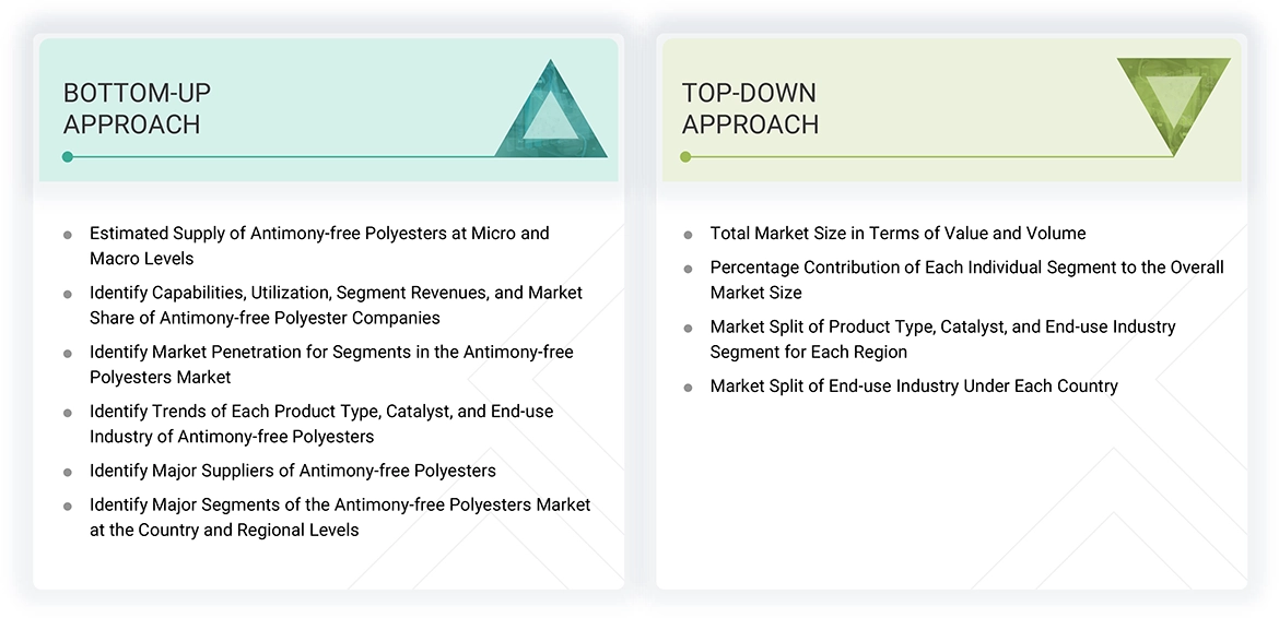 Antimony-free Polyesters Market