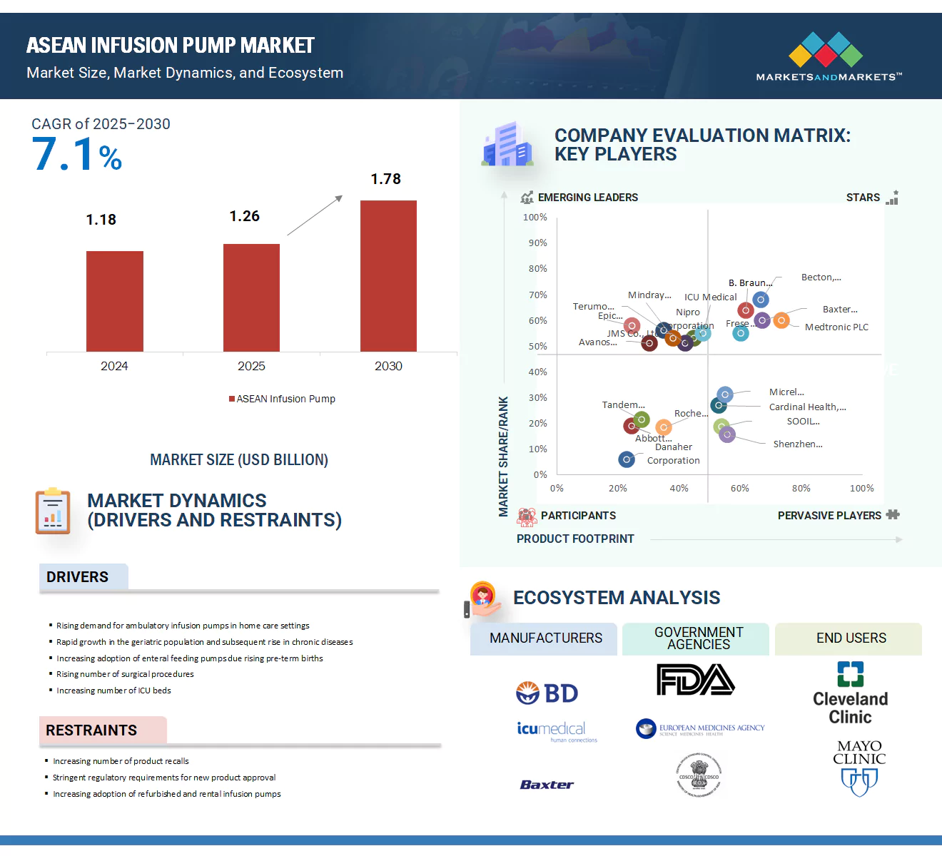 ASEAN Infusion Pump Market � Global Forecast and Key Opportunities to 2030