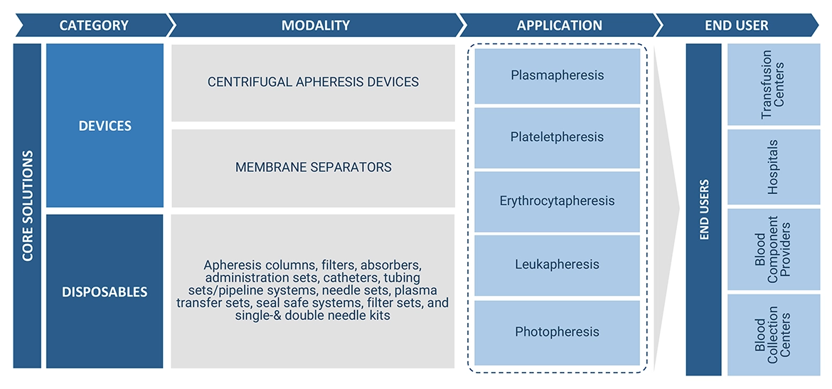 Apheresis Market Ecosystem
