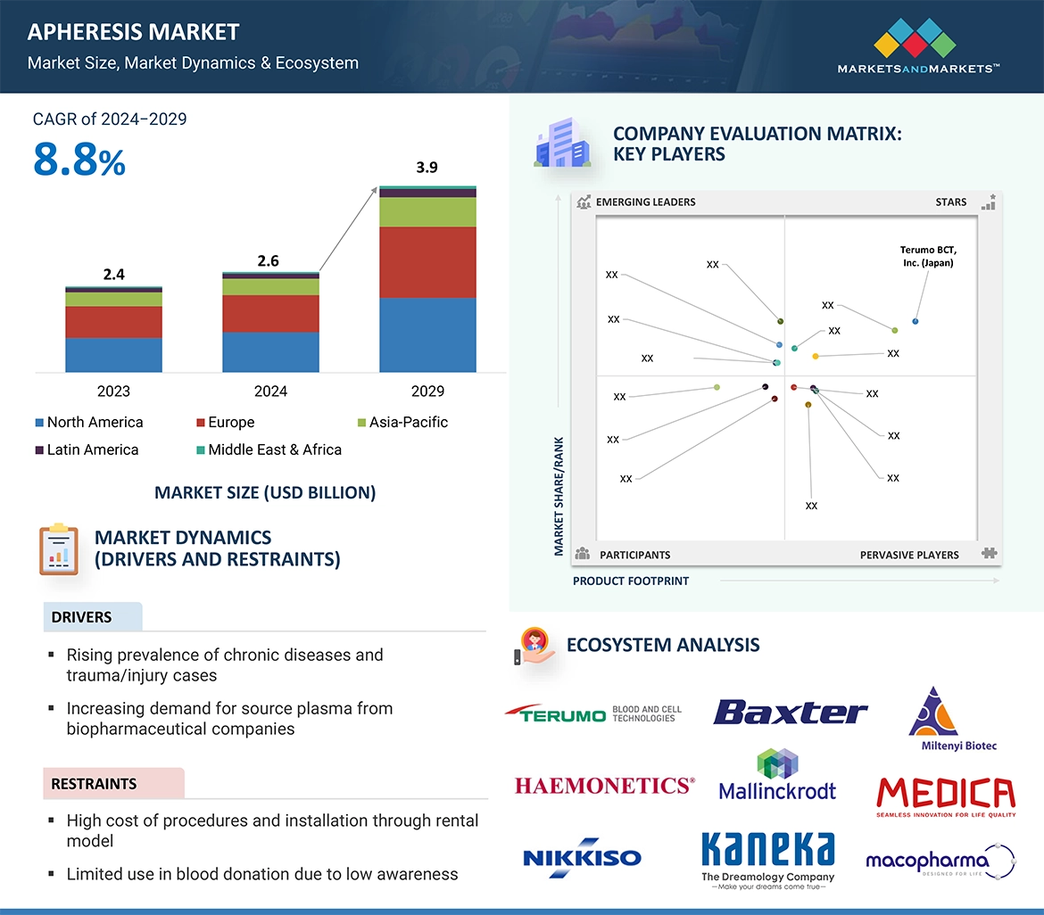 Apheresis Market � Global Forecast and Key Opportunities to 2029