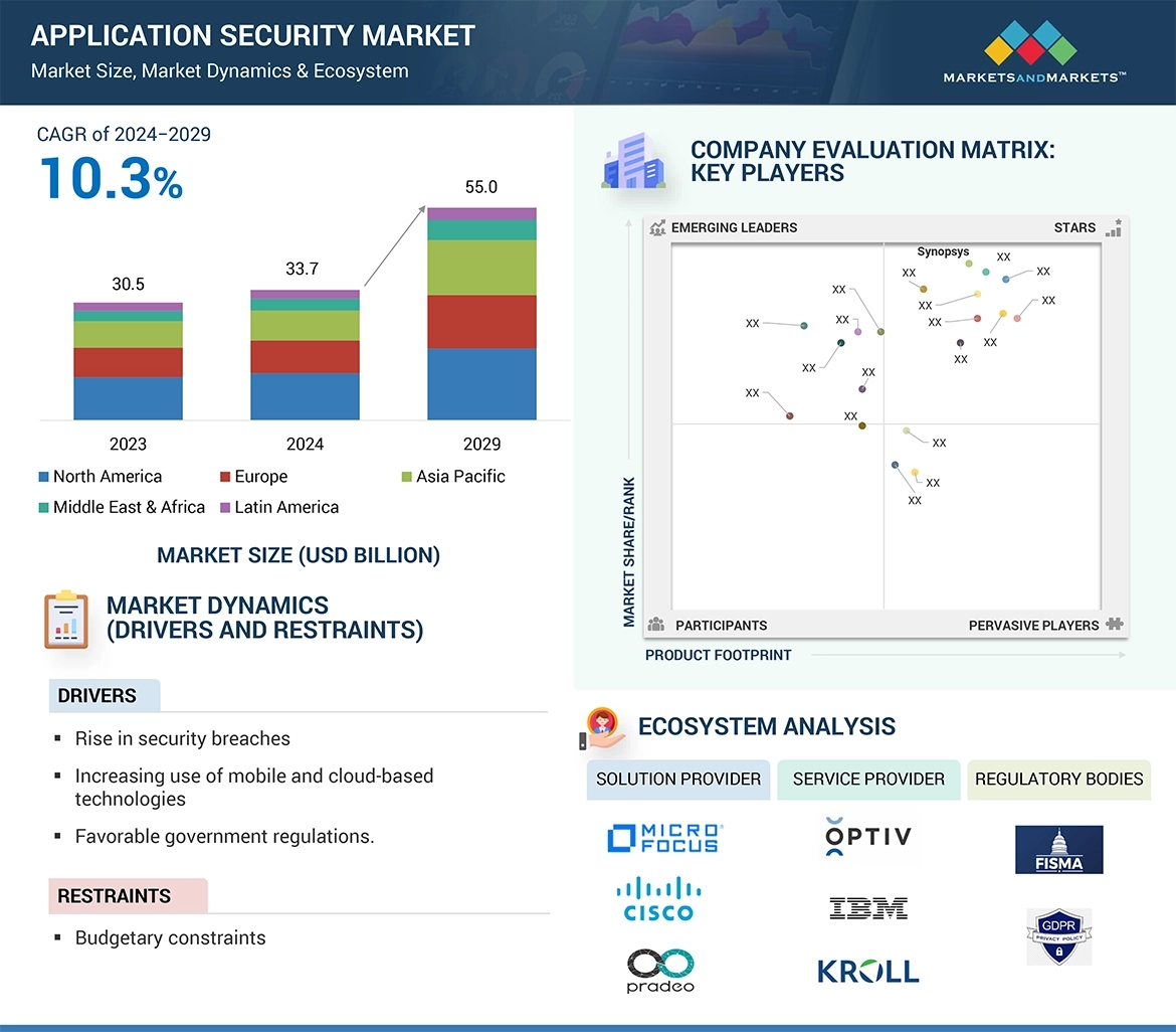 Application Security Market Overview