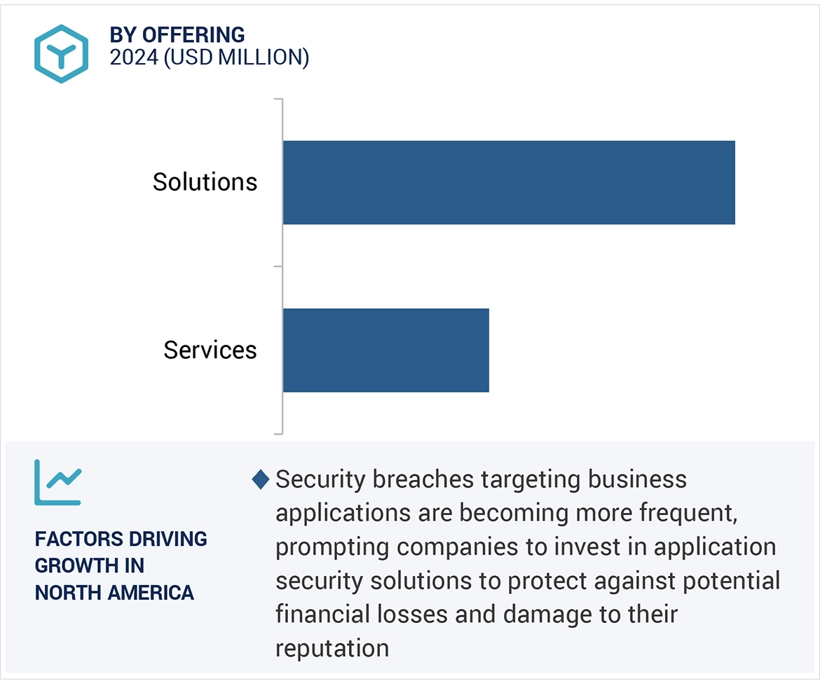 Application Security Market by Region