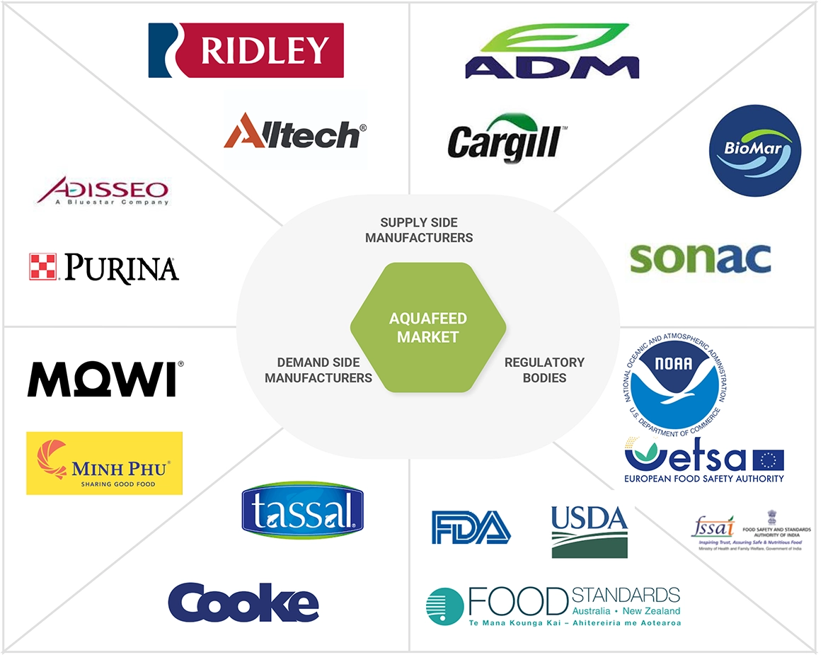 Aquafeed Market Ecosystem