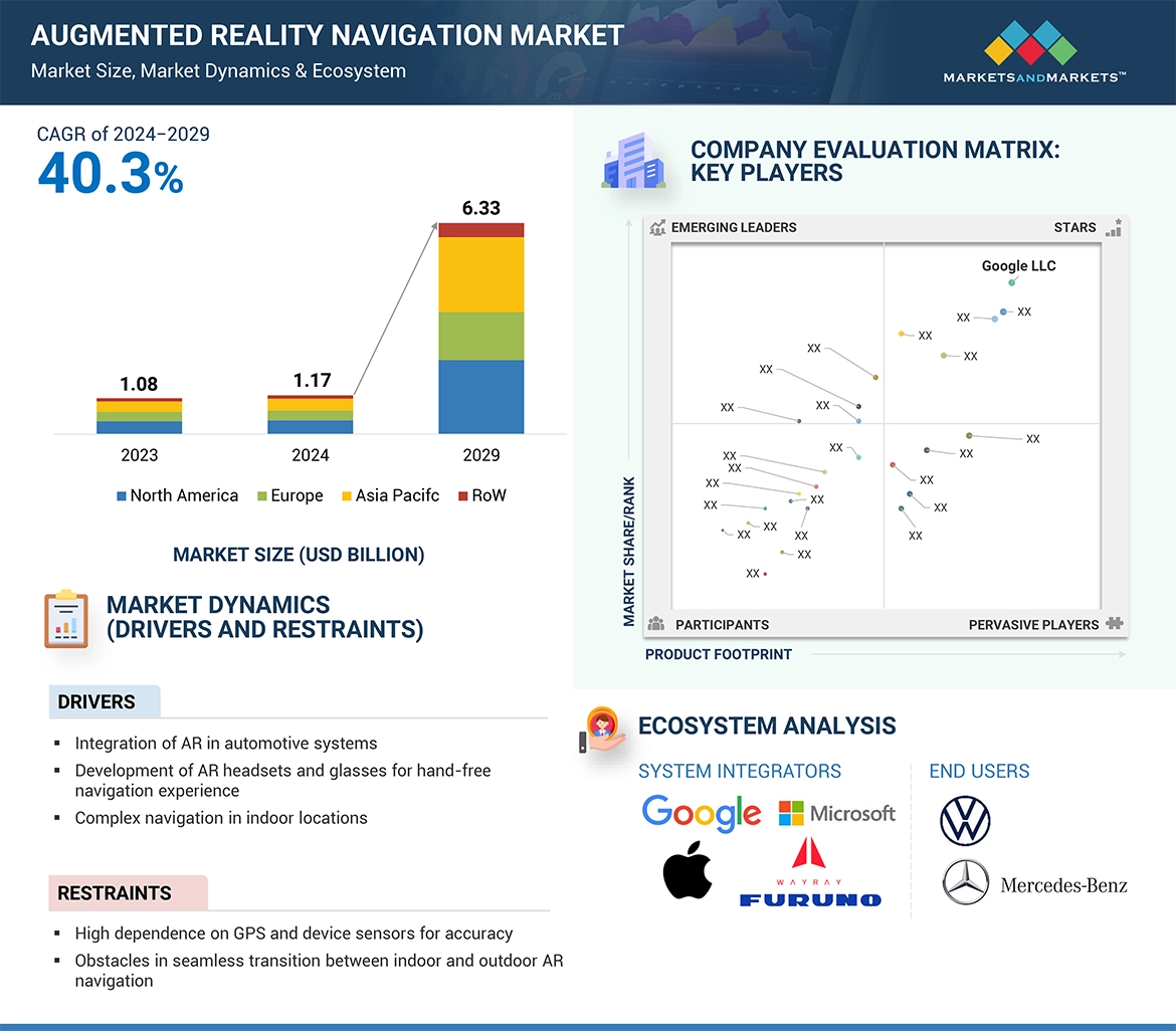 Augmented Reality (AR) Navigation Market