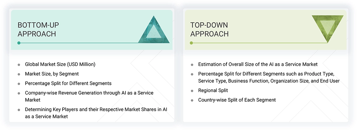 AI as a Service Market Top Down and Bottom Up Approach