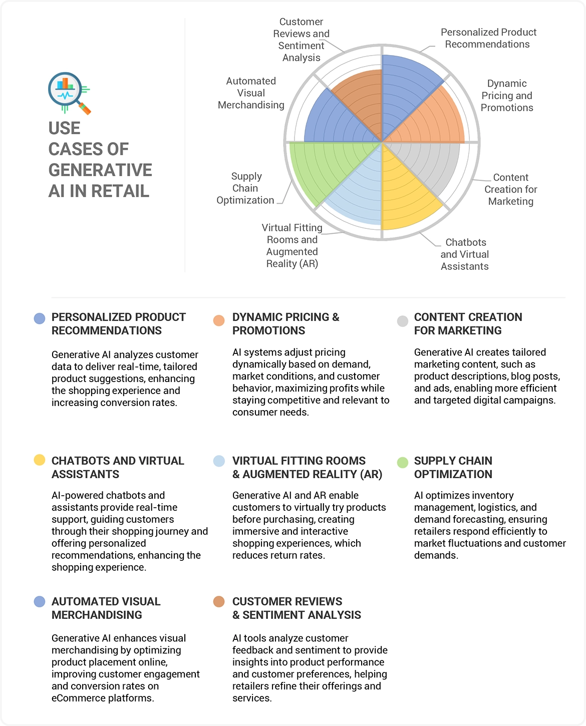 AI in Retail Market Impact