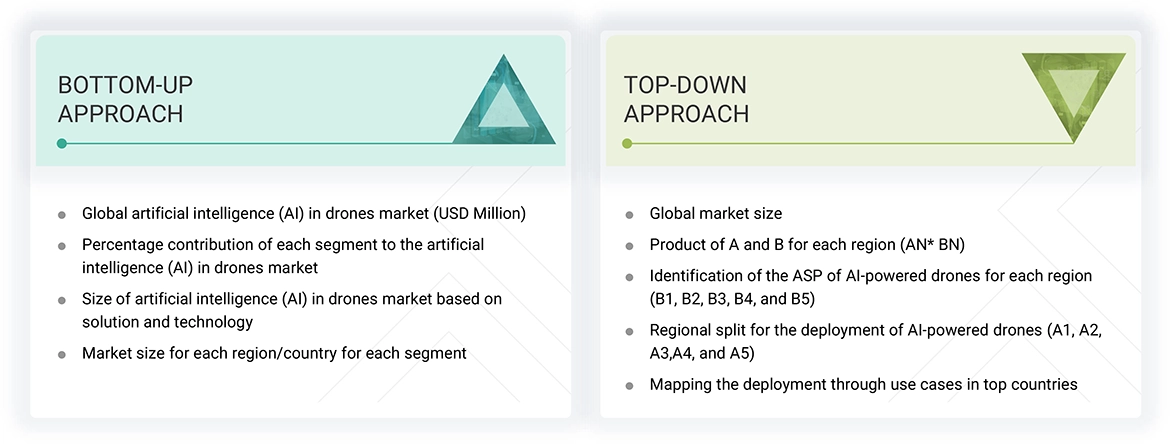 Artificial Intelligence (AI) in Drones Market Top Down and Bottom Up Approach