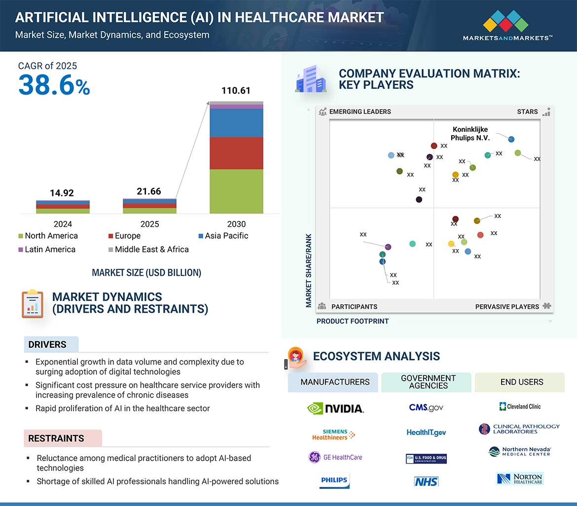Artificial Intelligence (AI) in Healthcare Market � Global Forecast and Key Opportunities to 2030