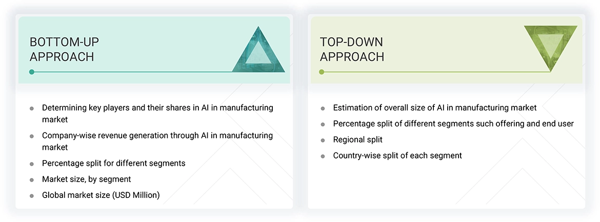 Artificial Intelligence in Manufacturing Market Top Down and Bottom Up Approach