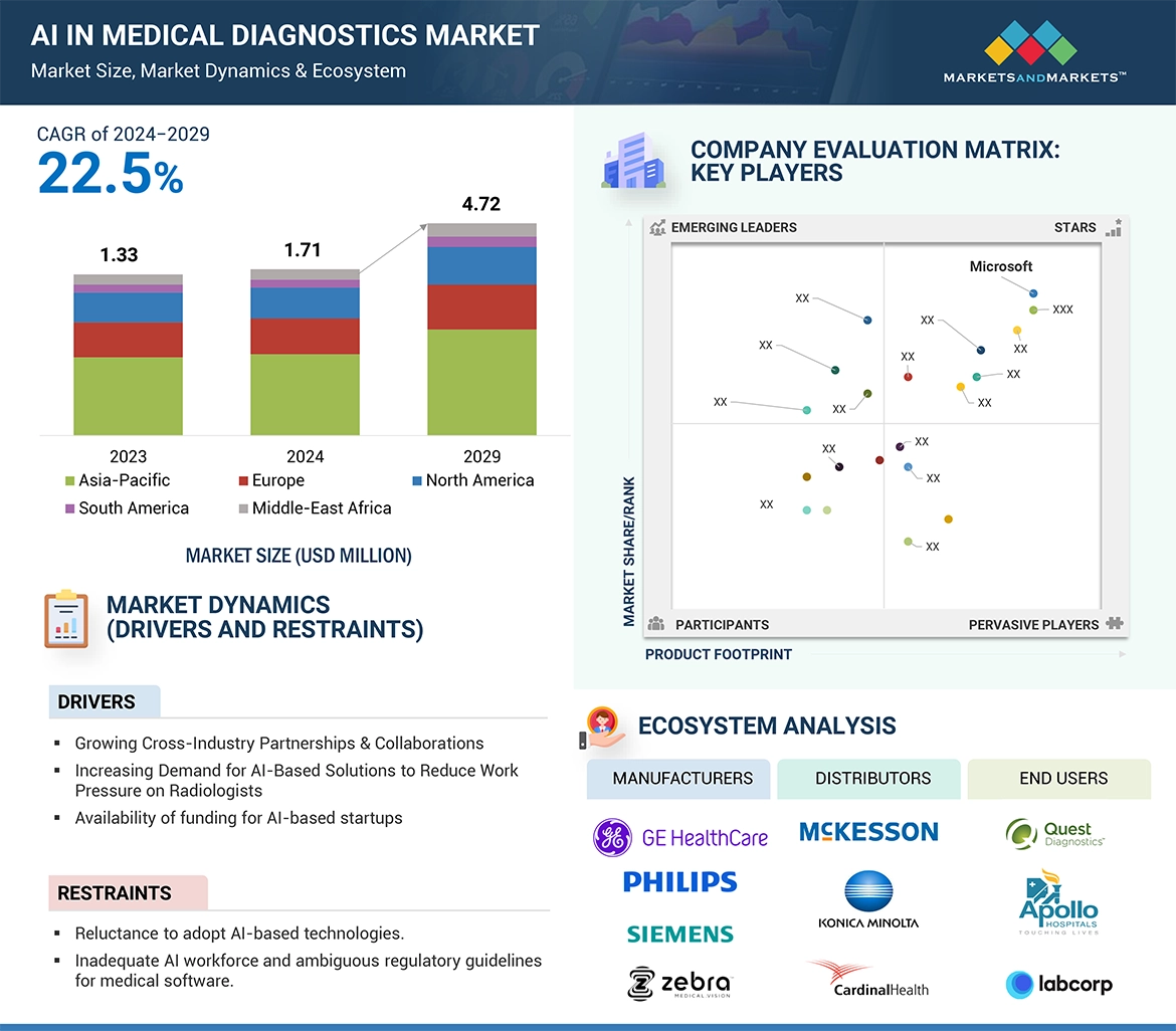 AI in Medical Diagnostics Market � Global Forecast and Key Opportunities to 2029