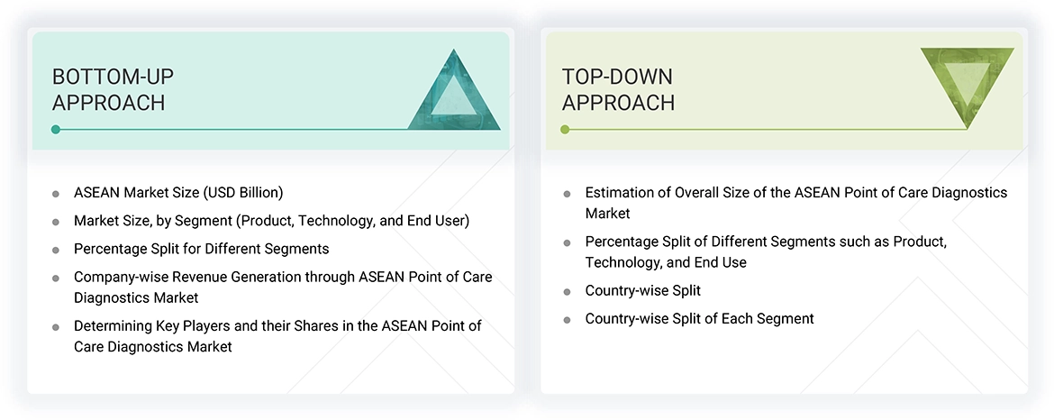Asean Point of Care Diagnostics Market