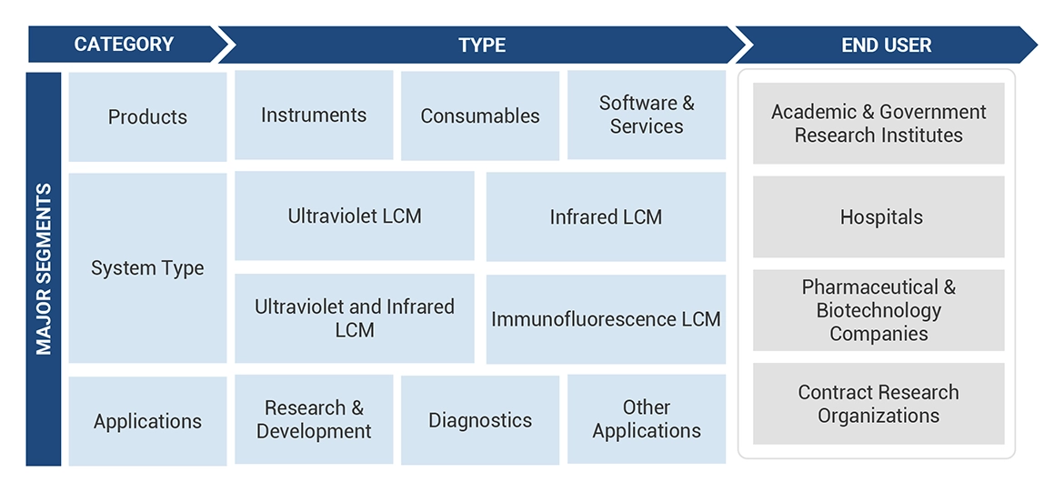 Laser Capture Microdissection Market Ecosystem