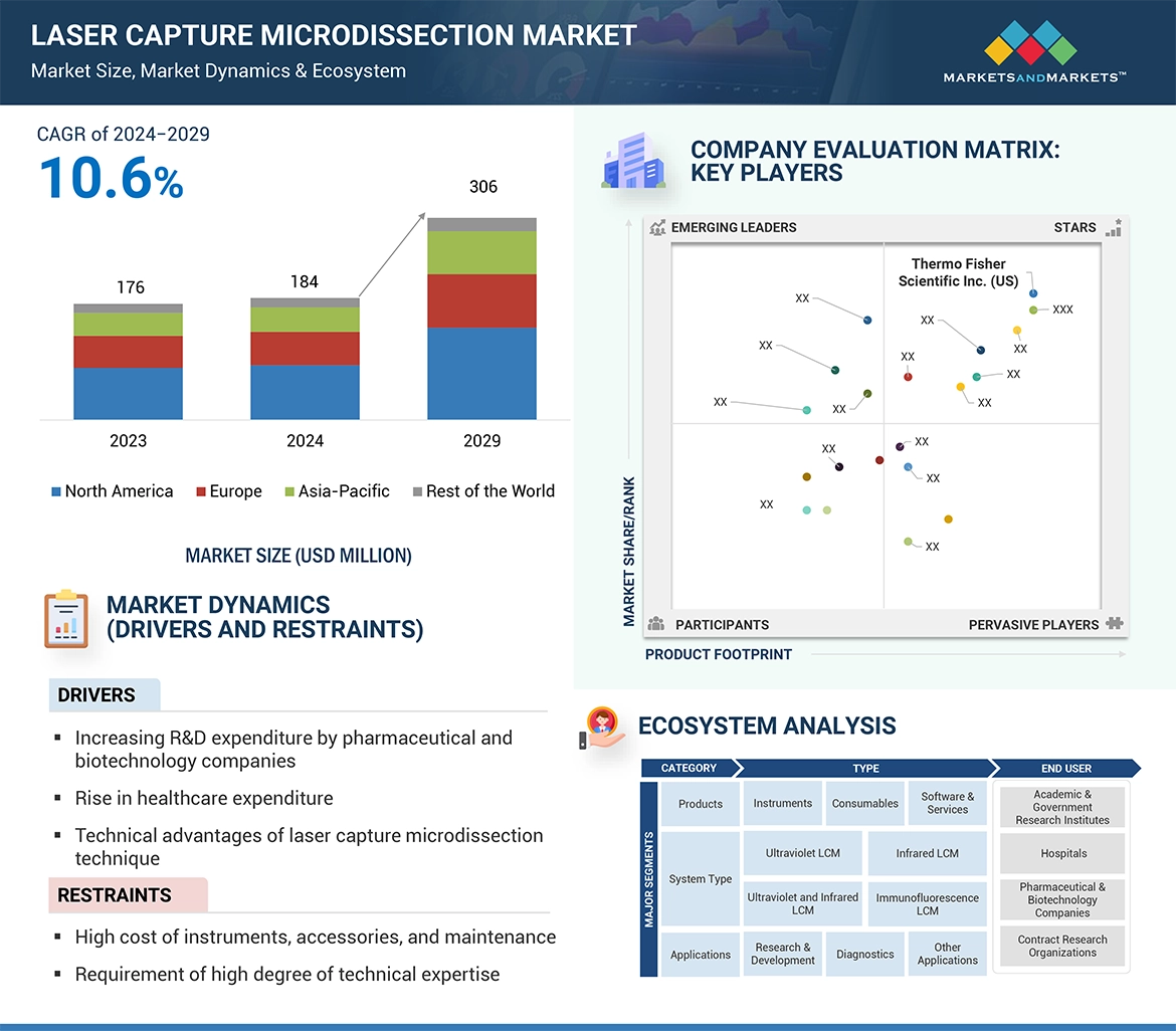 Laser Capture Microdissection Market � Global Forecast and Key Opportunities to 2029