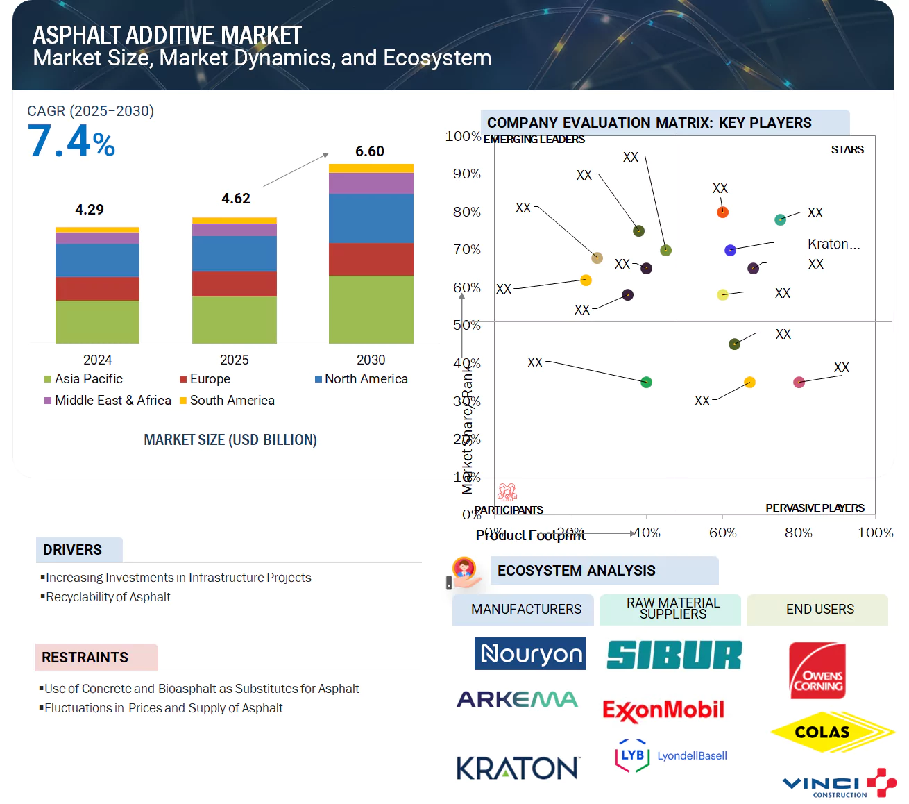 Asphalt Additive Market