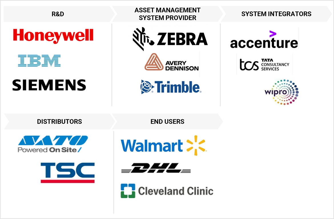 Top Companies in Asset Management System Market 