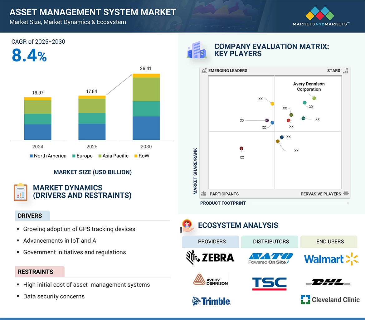 Asset Management System Market
