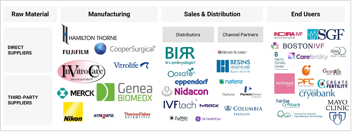 Assisted Reproductive Technology Market Ecosystem