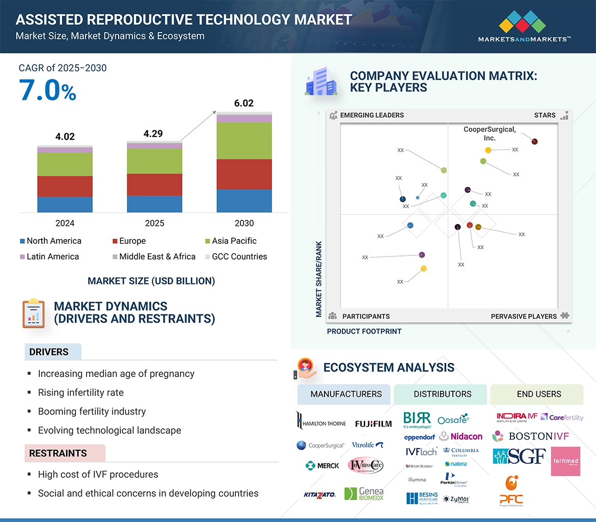 Assisted Reproductive Technology Market � Global Forecast and Key Opportunities to 2030