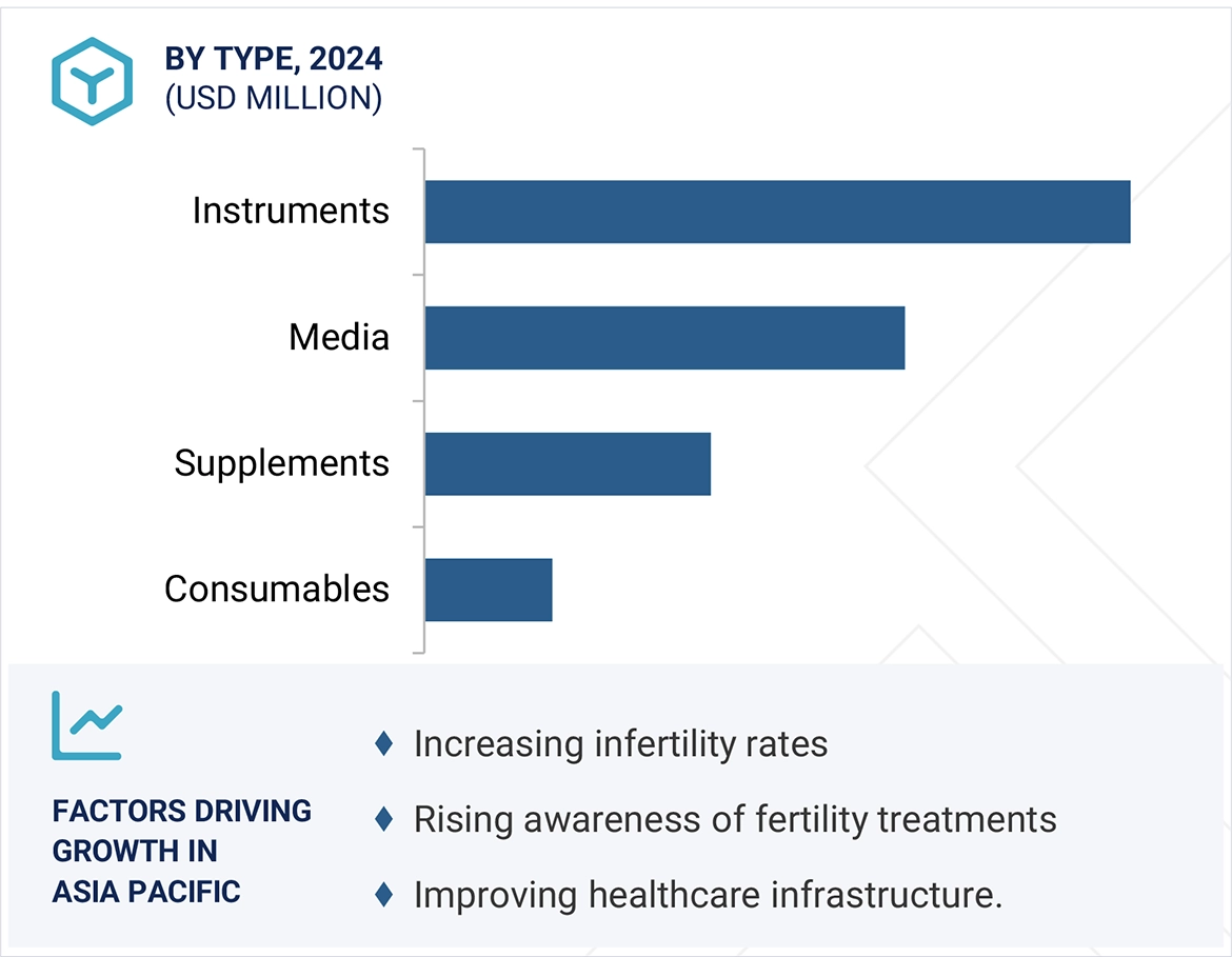 Assisted Reproductive Technology Market Region