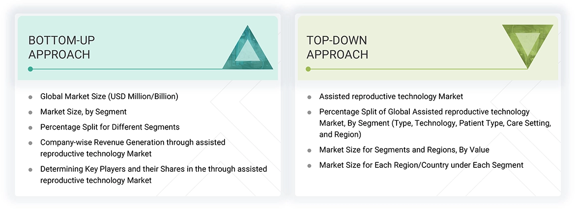 Assisted Reproductive Technology Market