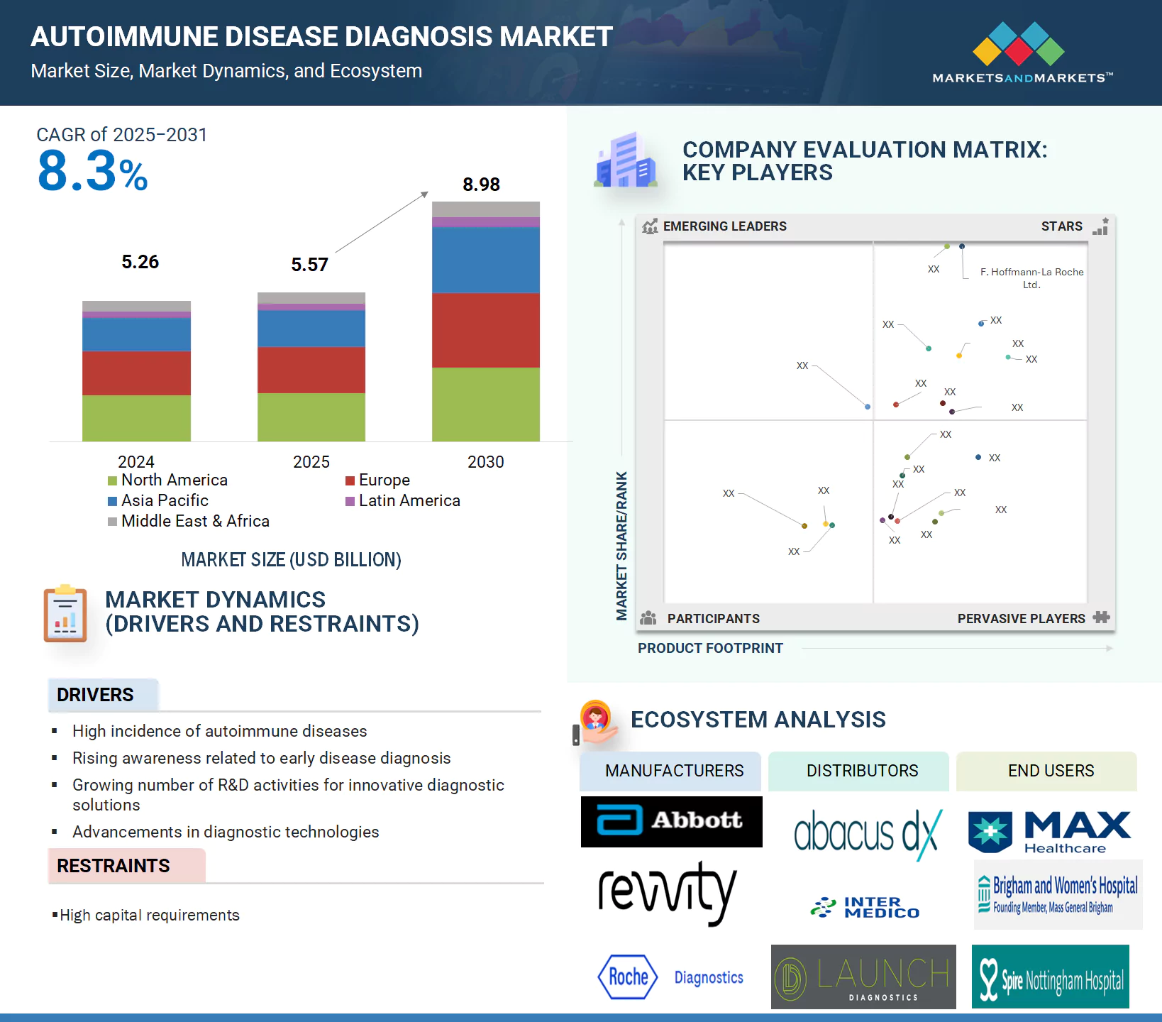 Autoimmunity Diagnostics Market - Global Forecast and Key Opportunities to 2030