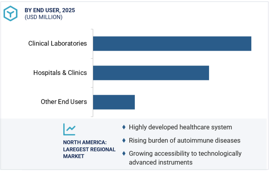 Autoimmunity Diagnostics Market Region