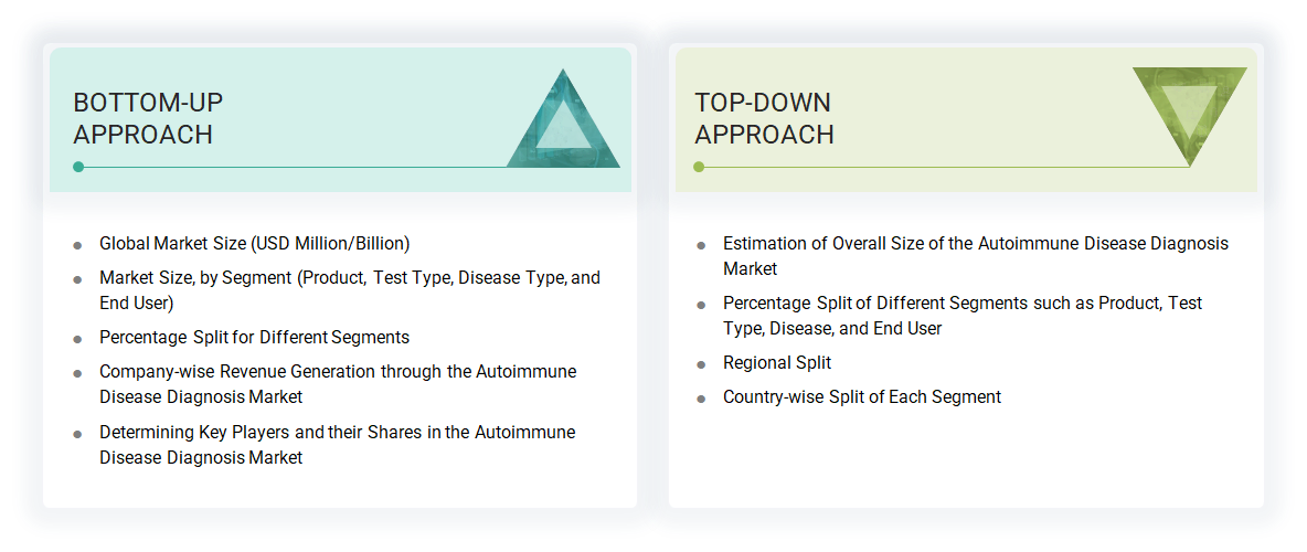 Autoimmunity Diagnostics Market