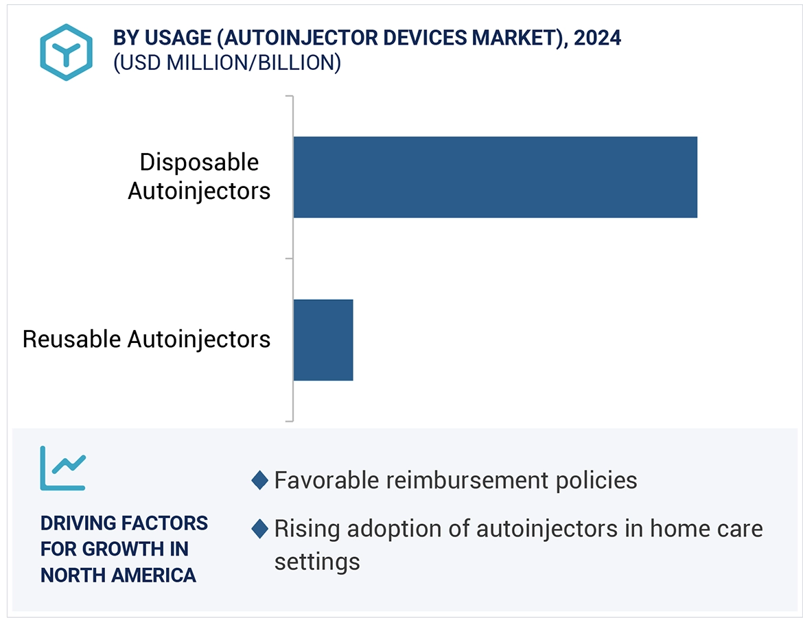 Autoinjectors Market Region