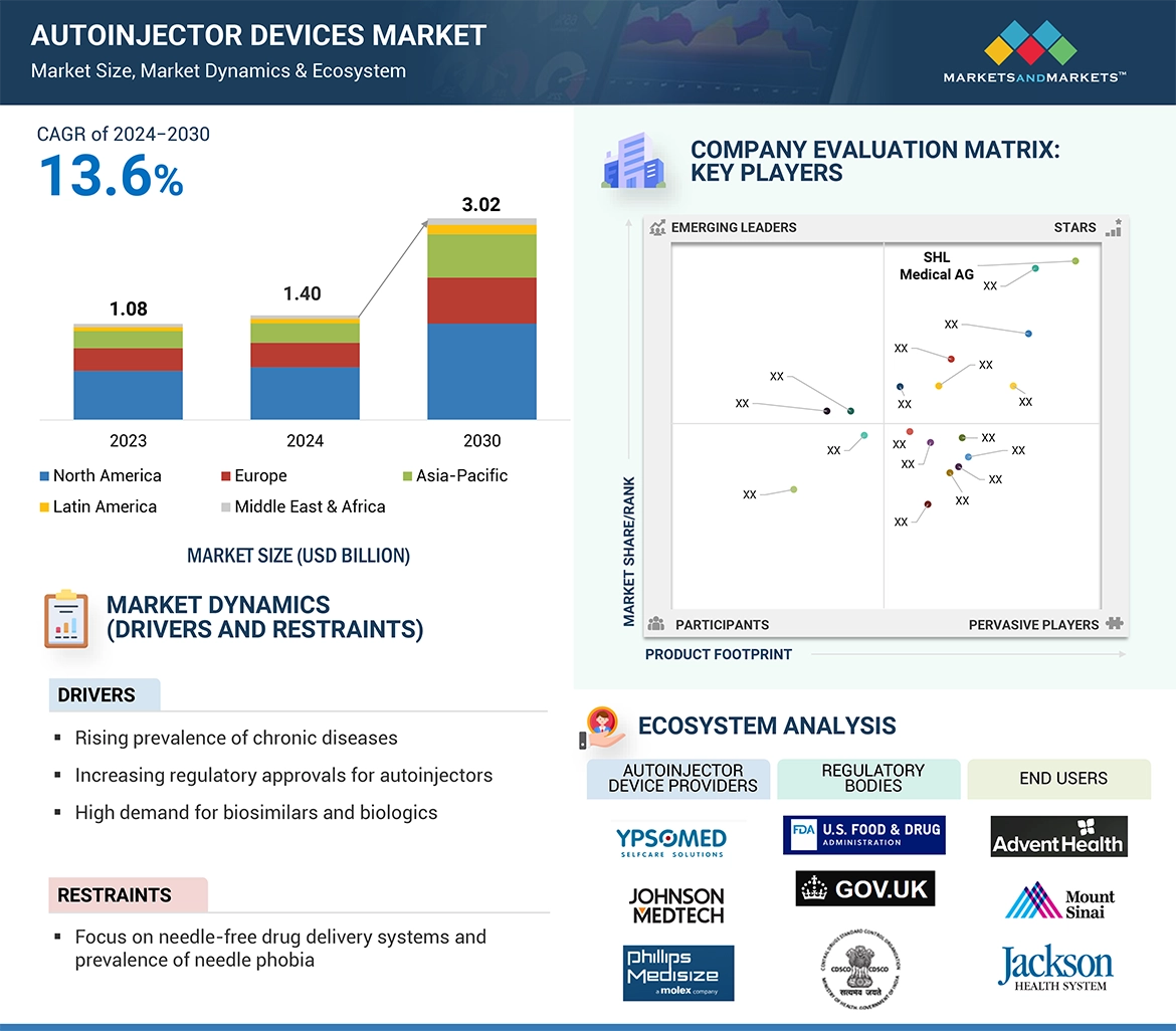 Autoinjectors Market� Global Forecast and Key Opportunities to 2030