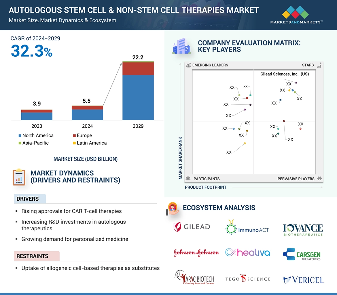 Autologous Stem Cell & Non-stem Cell Therapies Market � Global Forecast and Key Opportunities to 2029