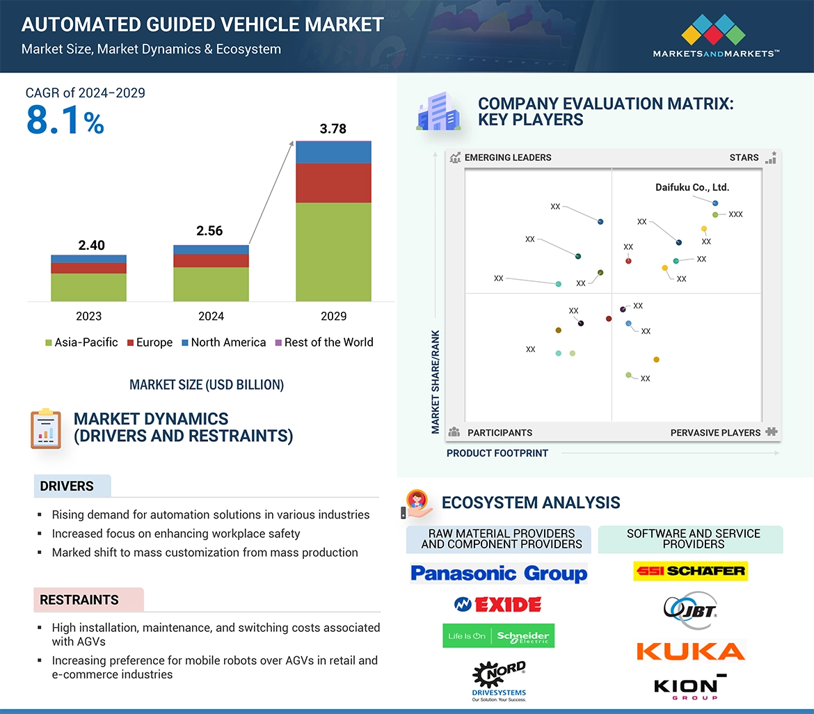 Automated Guided Vehicle (AGV) Market