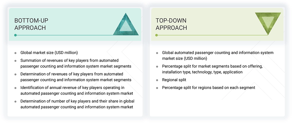 Automated Passenger Counting and Information System Market Top Down and Bottom Up Approach